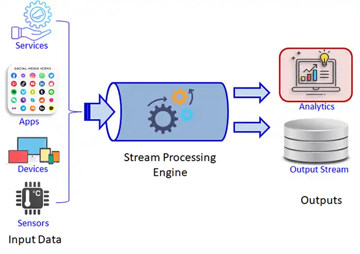 Stream Processing 