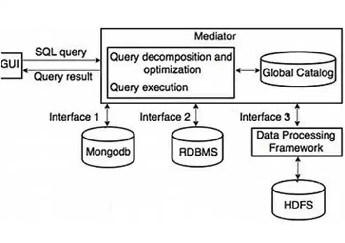 Tightly Coupled Multistore Systems